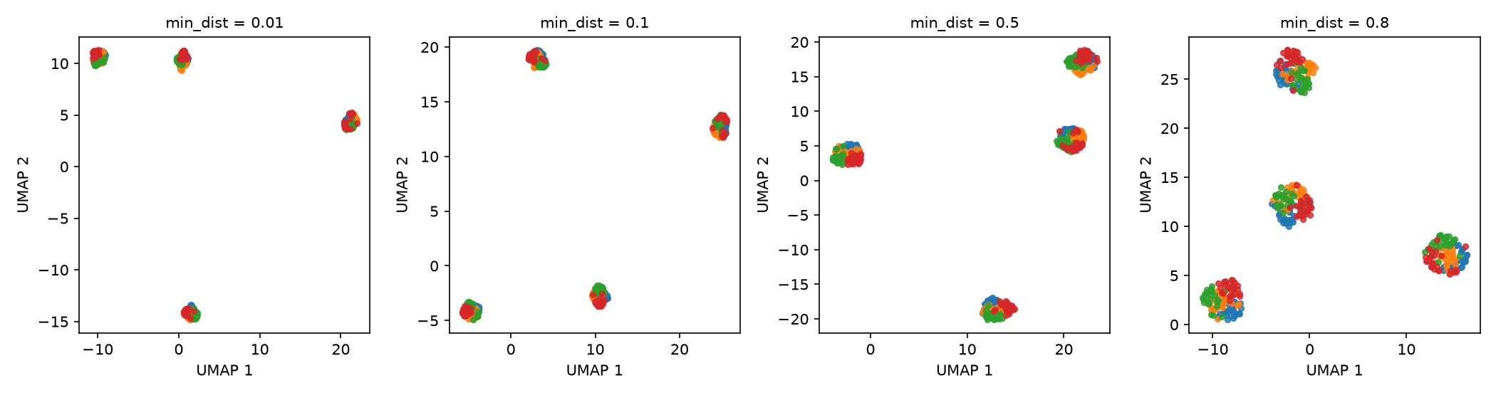 A row of four scatter plots in which points occupy more space within each main group as min_dist increases.