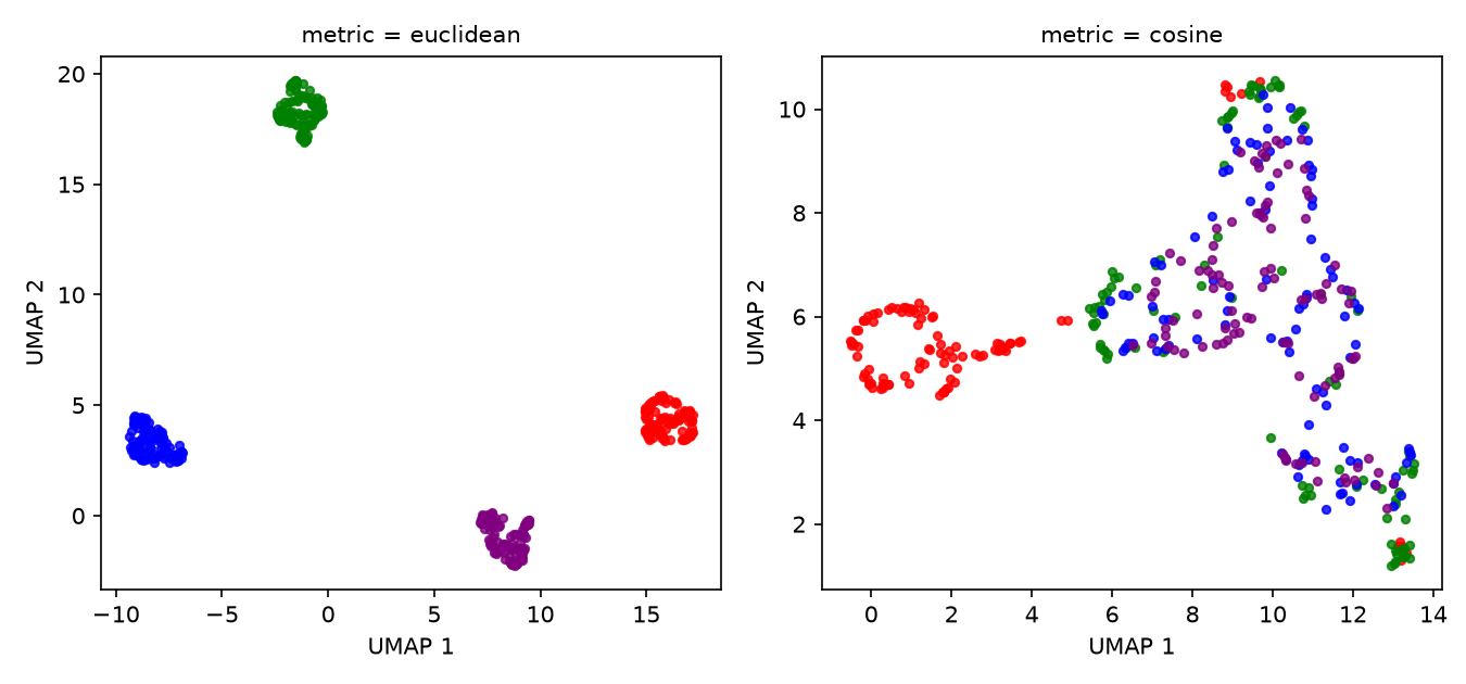 Two scatter plots. Euclidean distance separates the four known groups, while cosine distance produces a less clearly separated band.
