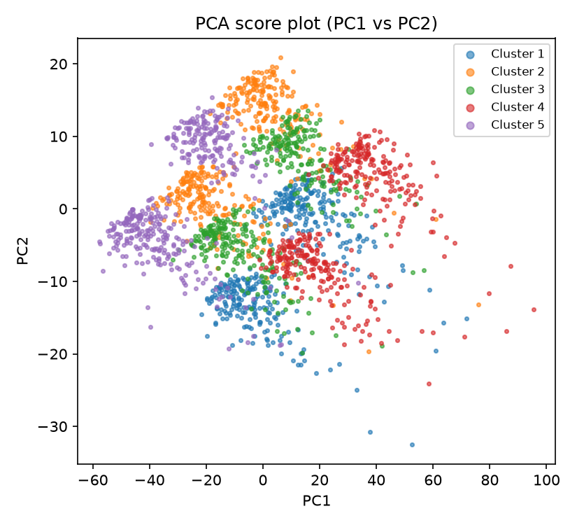 Scatter plot of 2000 points in PC1-PC2 space, colored by five cluster colors. The clusters overlap substantially and are not cleanly separated by the first two principal components.