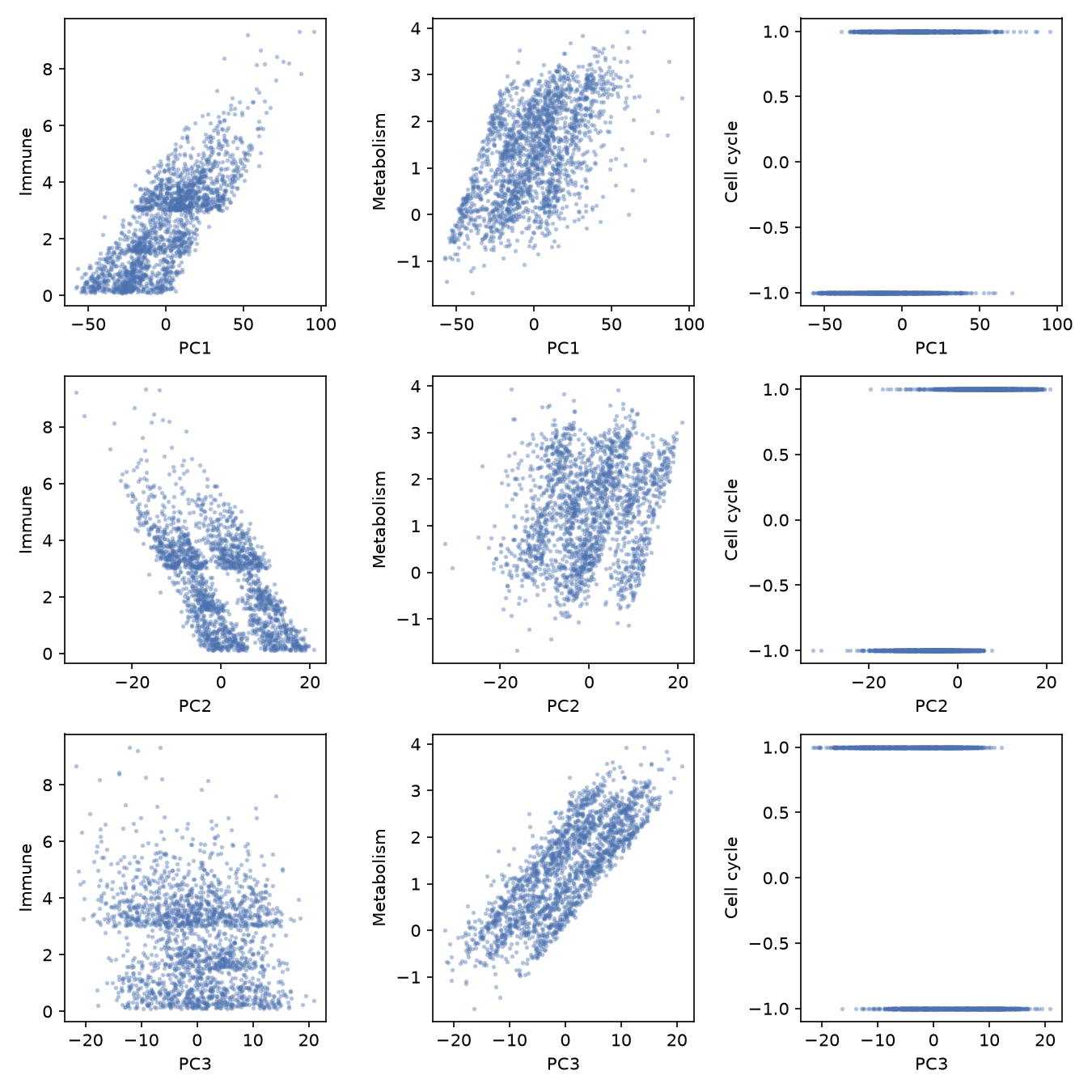 A three by three grid of scatter plots, rows are PC1 through PC3, columns are Immune, Metabolism, and Cell cycle. None of the nine panels shows a clean one to one linear relationship.