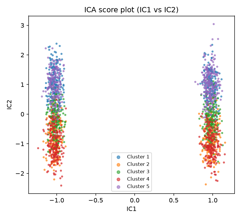 Scatter plot of 2000 points in IC1-IC2 space. IC1 forms two narrow vertical bands corresponding to the two cell cycle states. Cluster colors overlap but shift along IC2.
