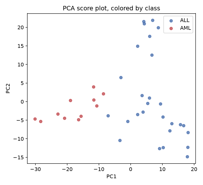 Scatter plot of PC1 against PC2 for 38 samples. The ALL and AML samples occupy non-overlapping ranges along PC1, although the groups vary along PC2.