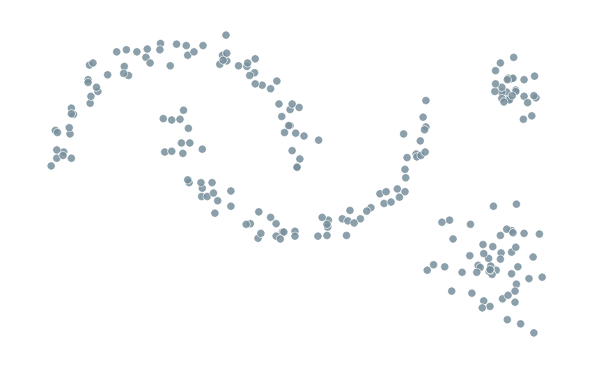 A scatter plot of 220 grey points. Two curved crescent shapes interleave on the left, a small tight group of points sits in the upper right, and a larger, looser group sits in the lower right.