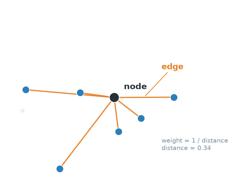 A close-up view of one dark point with six edges radiating out to six nearby blue points. One edge is labelled edge and the dark point is labelled node. A note gives the weight of one edge as the reciprocal of the distance between the two points.