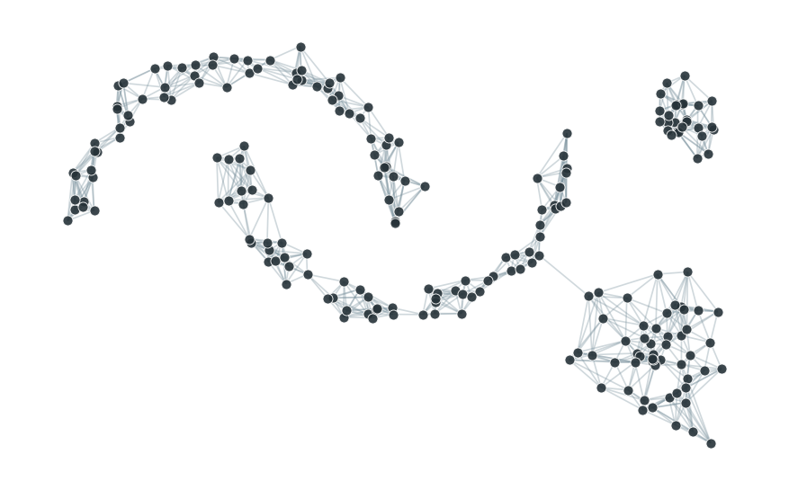 The same 220 points as before, now with thin grey lines connecting each point to its 8 nearest neighbours, revealing denser regions where the lines overlap heavily and sparser boundary regions.