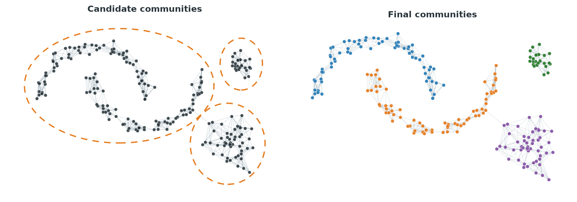 Two panels showing the same 220-point graph. The left panel has three dashed orange ellipses drawn loosely around the two interleaved crescents together, the small tight group, and the larger loose group. The right panel shows the same points colored in four groups: the two crescents are separated into their own colors, plus the small and large round groups, each a different color.