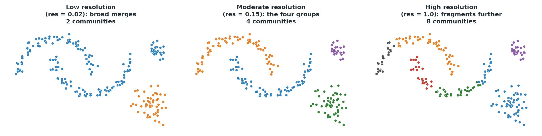 Three scatter plots of the same 220 points, colored by community. At low resolution there are two broad communities. At moderate resolution there are four communities matching the two crescents and two round groups. At high resolution there are eight smaller communities, with the crescents and the larger round group each split into pieces.