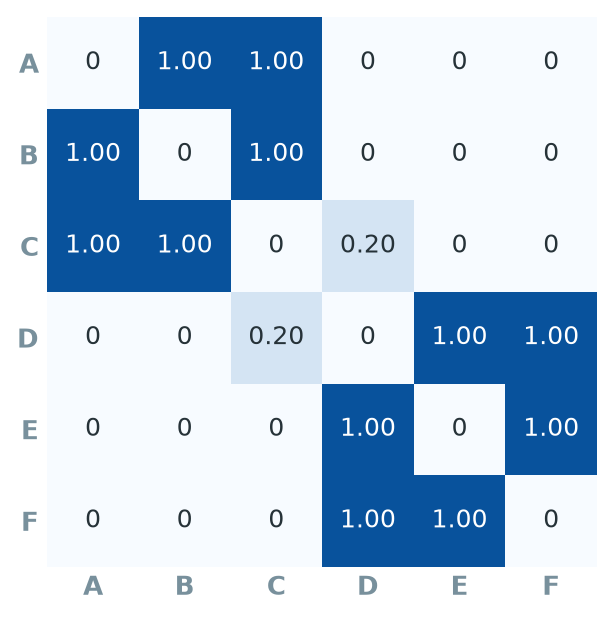 A 6 by 6 heatmap matrix with rows and columns labelled A through F. The diagonal is 0. Entries for the pairs AB, AC, BC, DE, DF, and EF are 1.00. Entries CD and DC are 0.20. All other entries are 0.