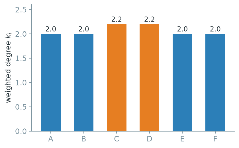 A bar chart with six bars labelled A through F. A, B, E, F have height 2.0. C and D have height 2.2.