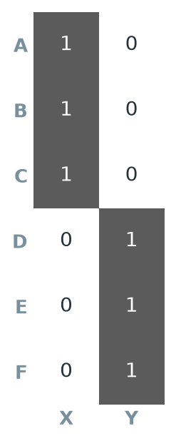 A 6 row by 2 column matrix. Rows A, B, C have a 1 in the first column and 0 in the second. Rows D, E, F have a 0 in the first column and 1 in the second.