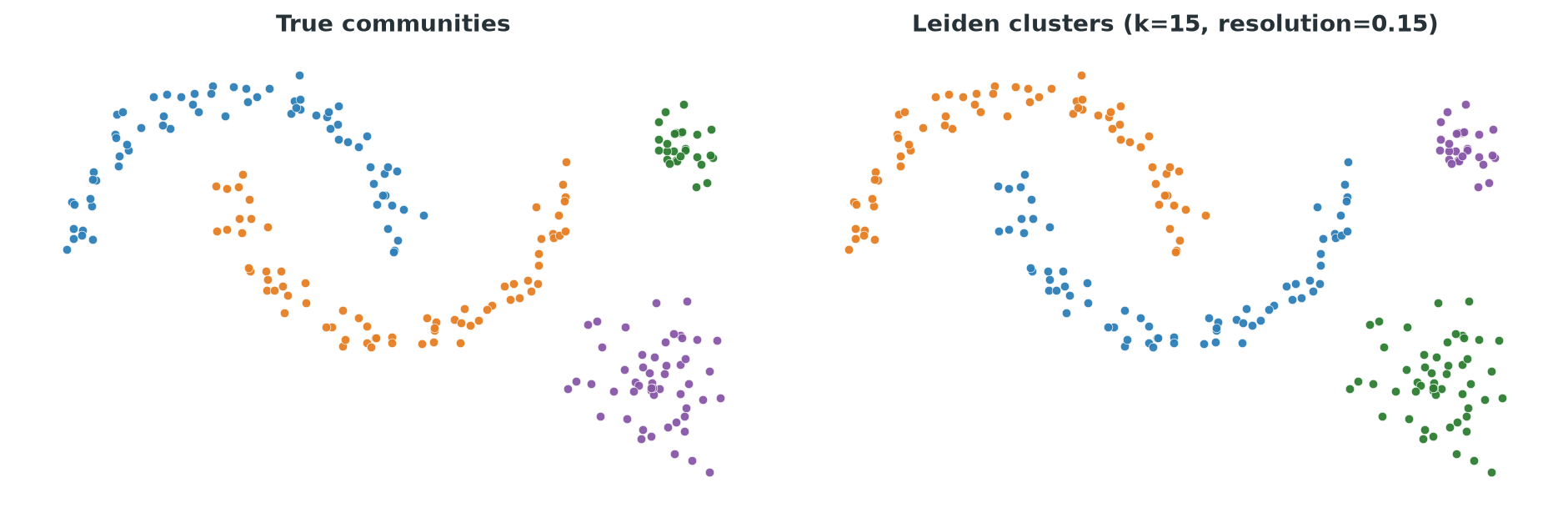 Two scatter plots of the same 220 points. The left plot is colored by the true community label. The right plot is colored by the Leiden cluster label. The four groups match exactly between the two panels, aside from which color is assigned to which group.
