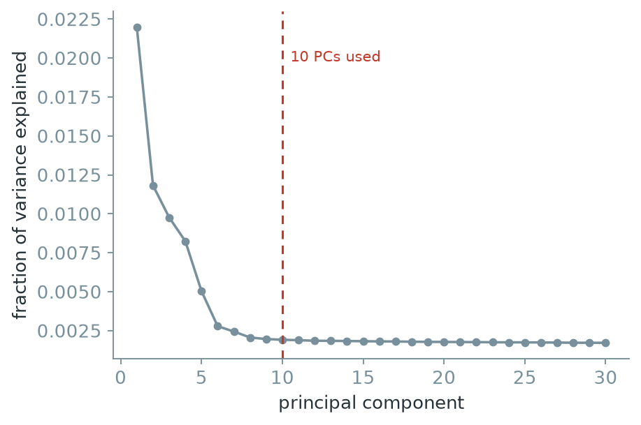 A line plot of variance explained against principal component number, dropping steeply for the first five components and flattening out after about component ten. A dashed vertical line marks ten principal components as the chosen cutoff.