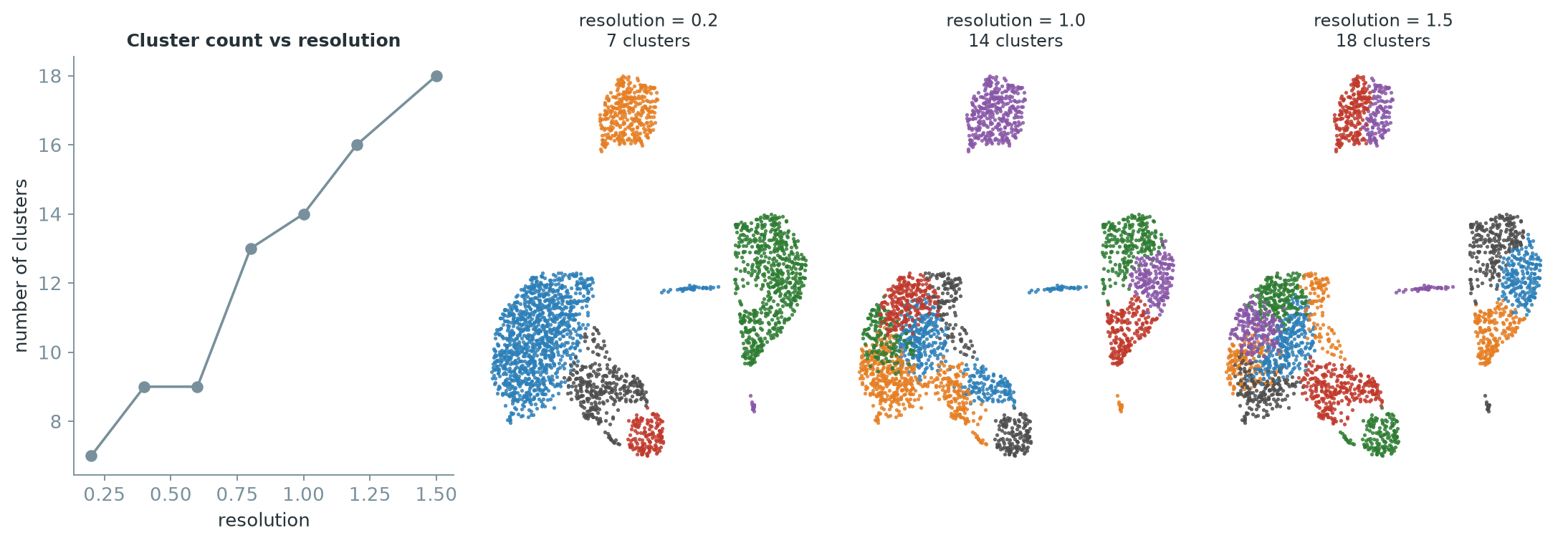 A line plot showing cluster count rising from about 7 at resolution 0.2 to about 18 at resolution 1.5. Three UMAP panels beside it show the same PBMC3k layout colored by cluster: at resolution 0.2 there are 7 broad clusters roughly matching the visible islands, at resolution 1.0 the large T-cell island is split into several colors, and at resolution 1.5 it is split further still.