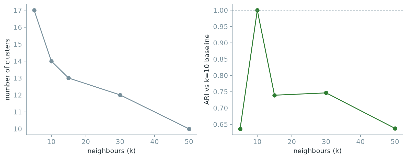 Two line plots. The left plot shows cluster count generally falling as the number of neighbours rises from 5 to 50. The right plot shows ARI against the k equals 10 baseline, highest at k equals 10 itself and lower at both smaller and larger neighbour counts.