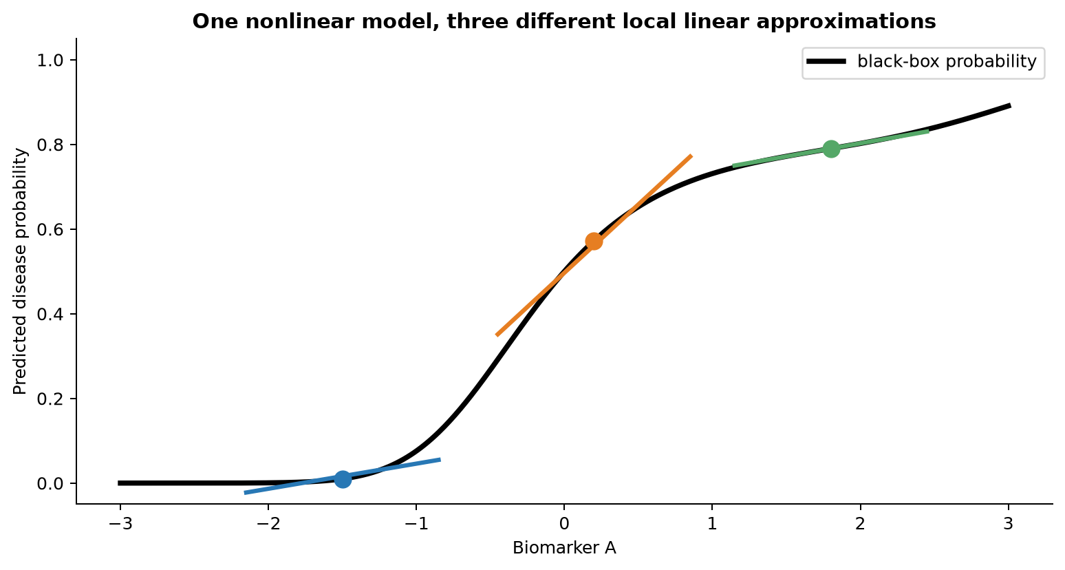 A black nonlinear probability curve has three short colored straight-line approximations around low, middle, and high biomarker values.
