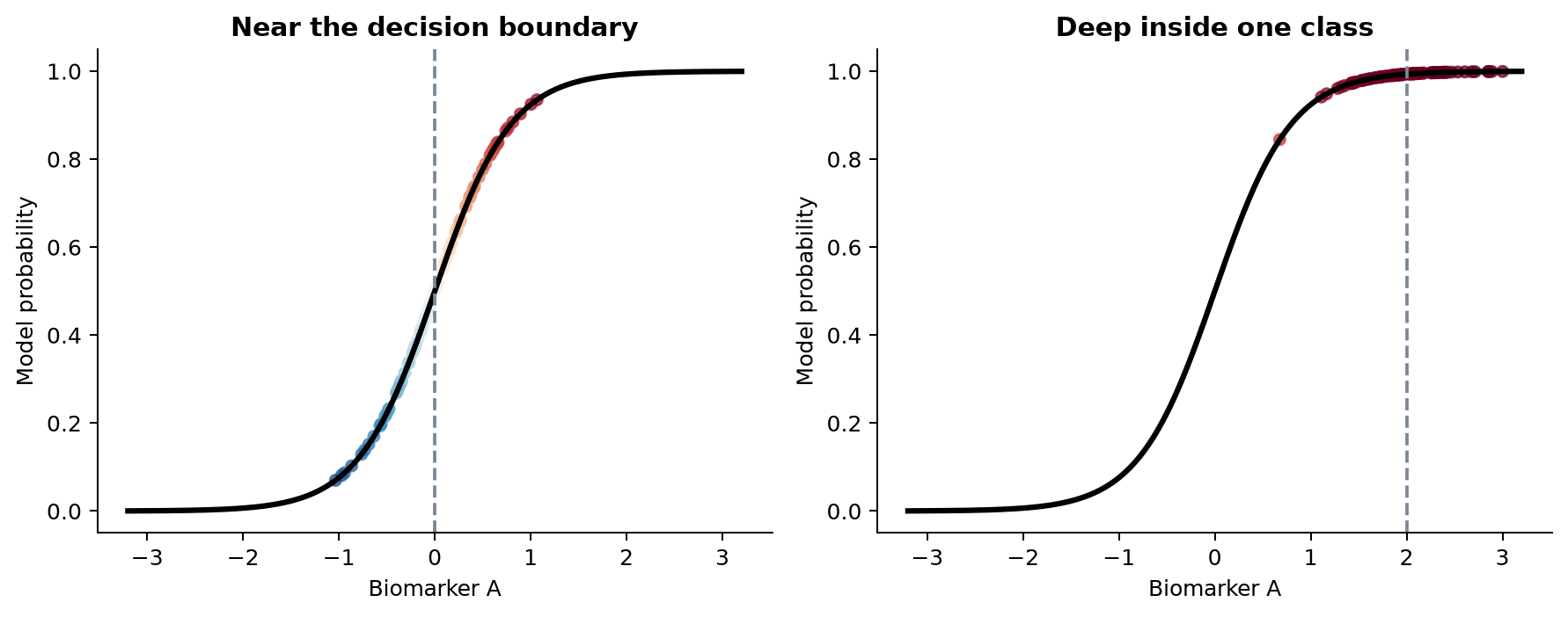 Two probability curves. Around a point on the steep middle section, artificial observations have varied probabilities. Around a point on the upper plateau, almost all probabilities are near one.