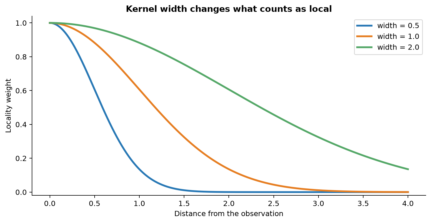 Three decreasing curves show locality weight versus distance for narrow, medium, and wide kernel widths.