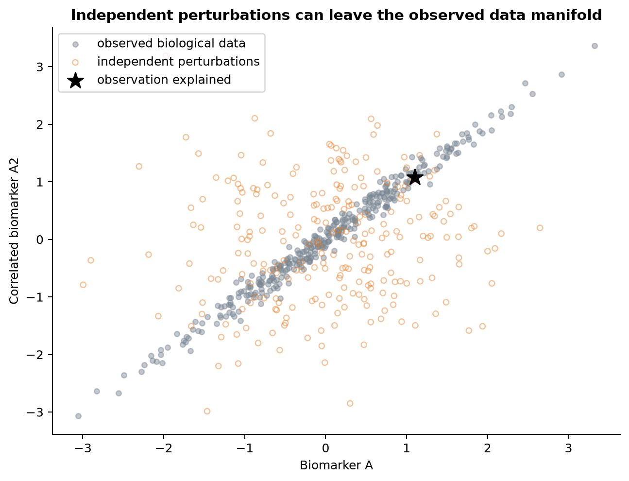 Grey observations form a narrow diagonal band. Orange hollow perturbations spread over the surrounding plane, including regions with no observed data.