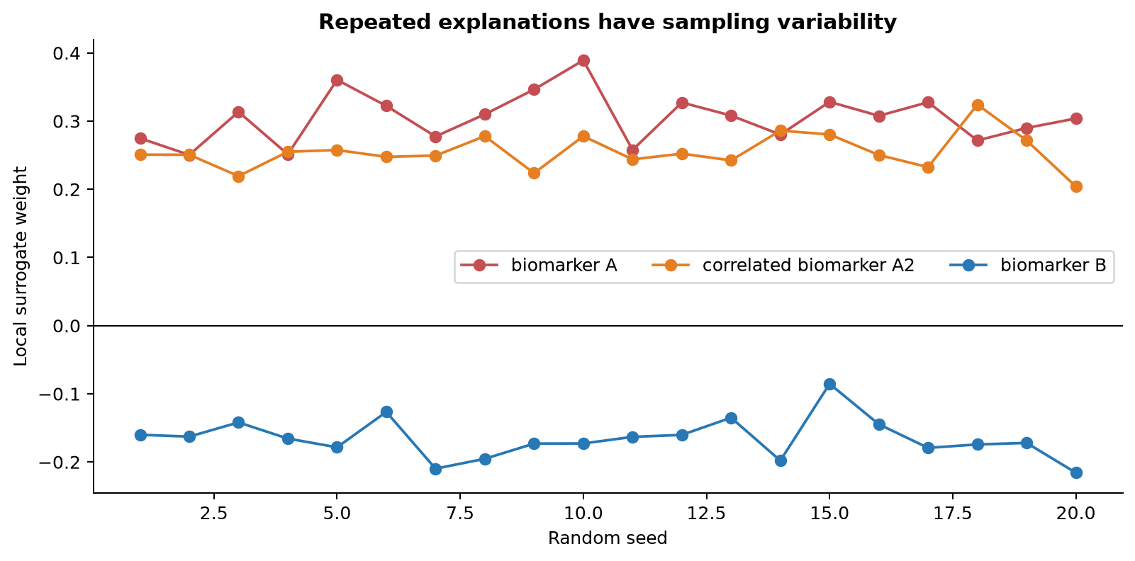 A line plot over twenty random seeds shows variable local weights for biomarker A, a correlated version of A, and biomarker B.