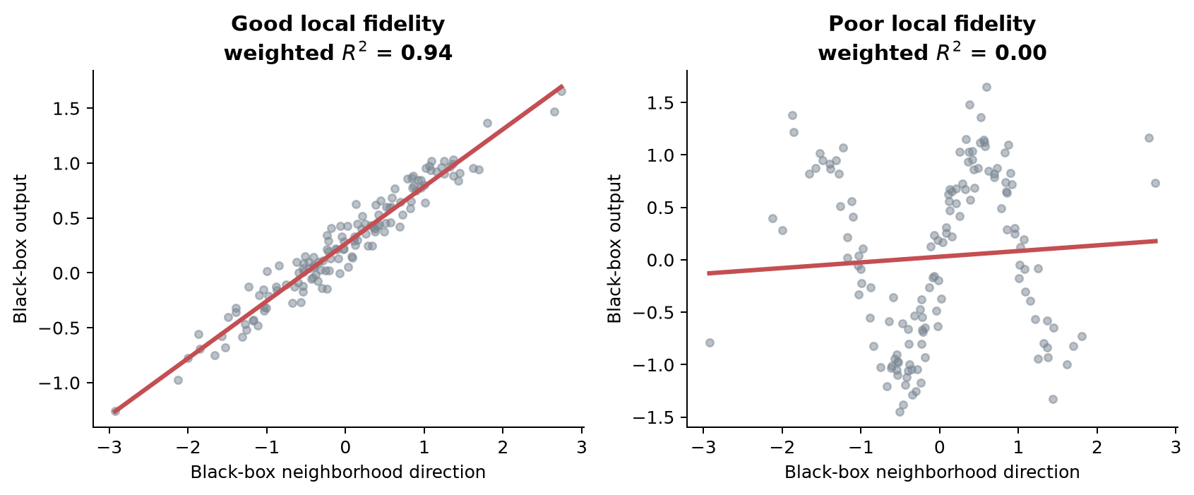 Two scatterplots compare a straight-line surrogate with black-box outputs. One follows a strong linear trend and has high R squared. The other misses a curved pattern and has R squared near zero.