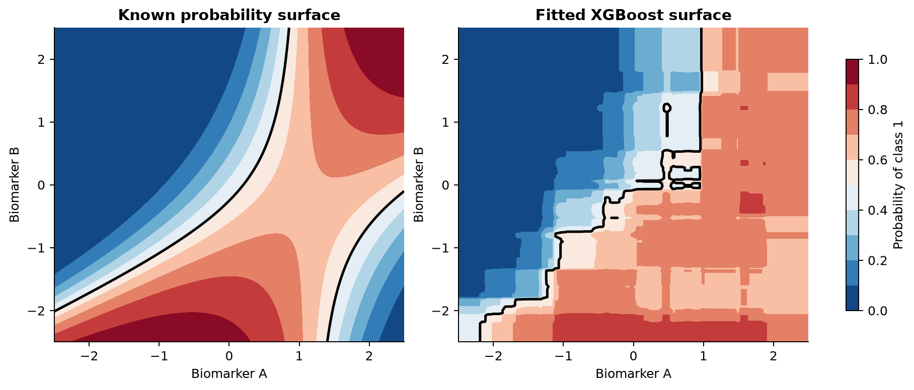 Two colored contour plots show a smooth known nonlinear probability surface and a stepped XGBoost approximation to it.