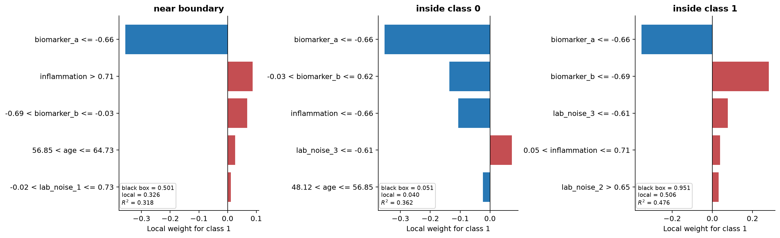 Three horizontal bar charts show Python LIME weights and fidelity diagnostics for a boundary observation and observations inside each class.