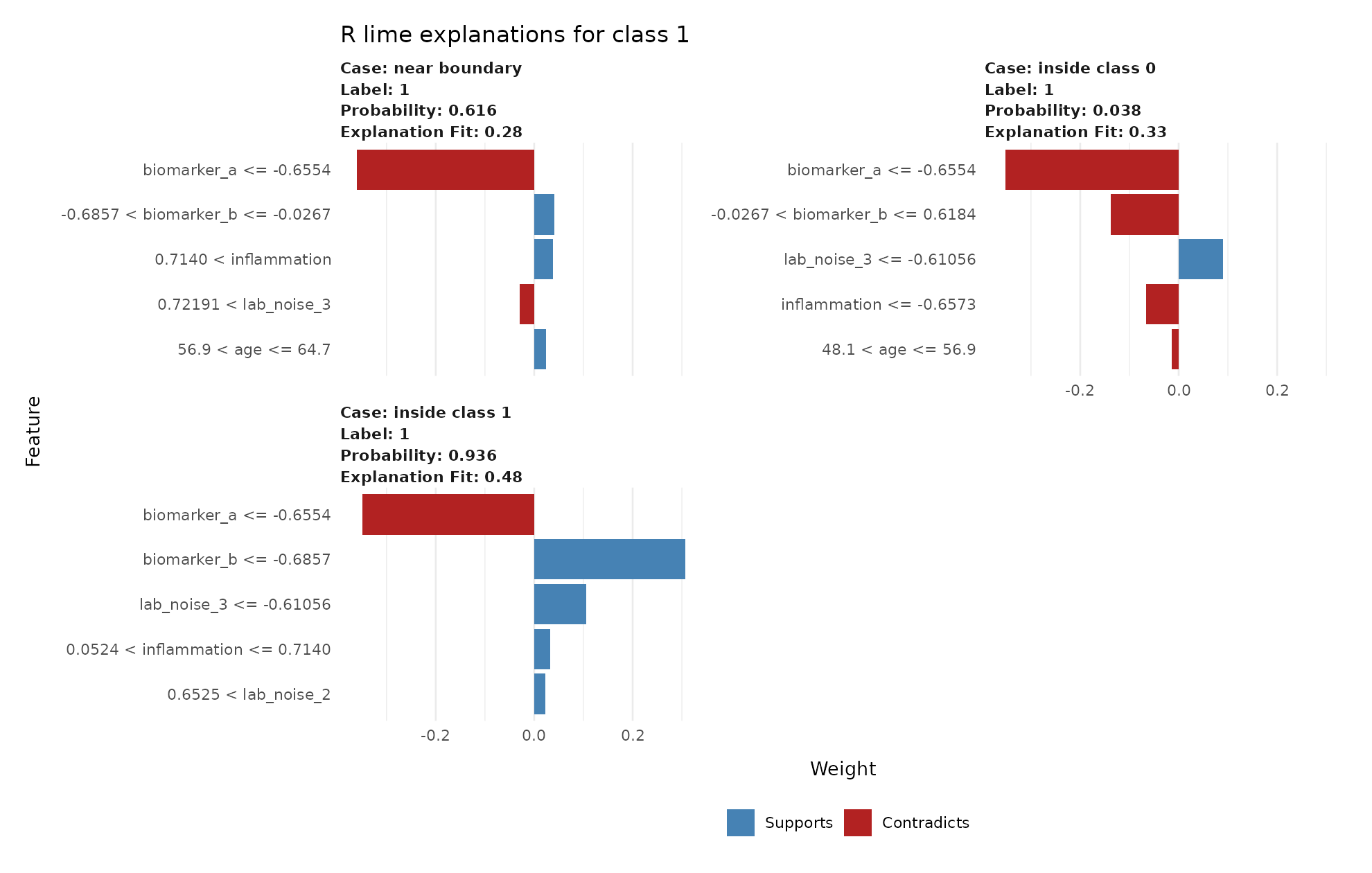 Three faceted R lime feature plots show local class 1 weights for a boundary case, an observation inside class 0, and an observation inside class 1.