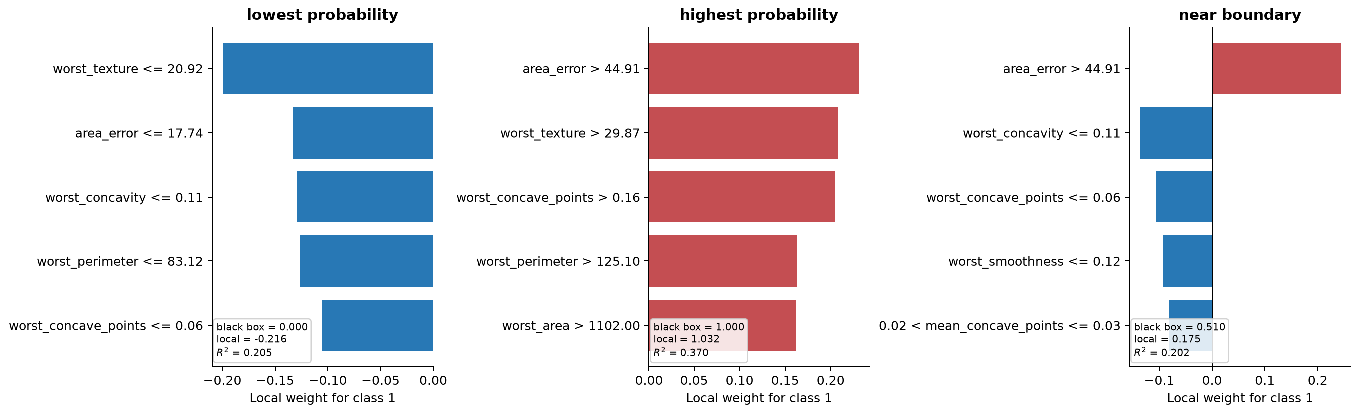 Three Python LIME bar charts show local weights and fidelity diagnostics for low, high, and near-boundary malignant probabilities.