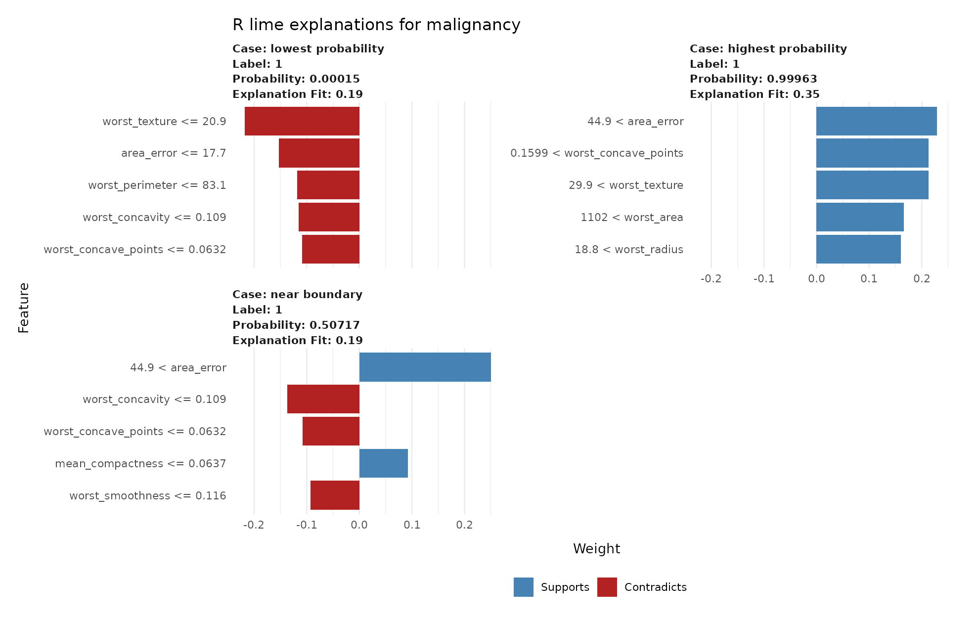 Three R lime plots show feature weights for contrasting breast cancer predictions.