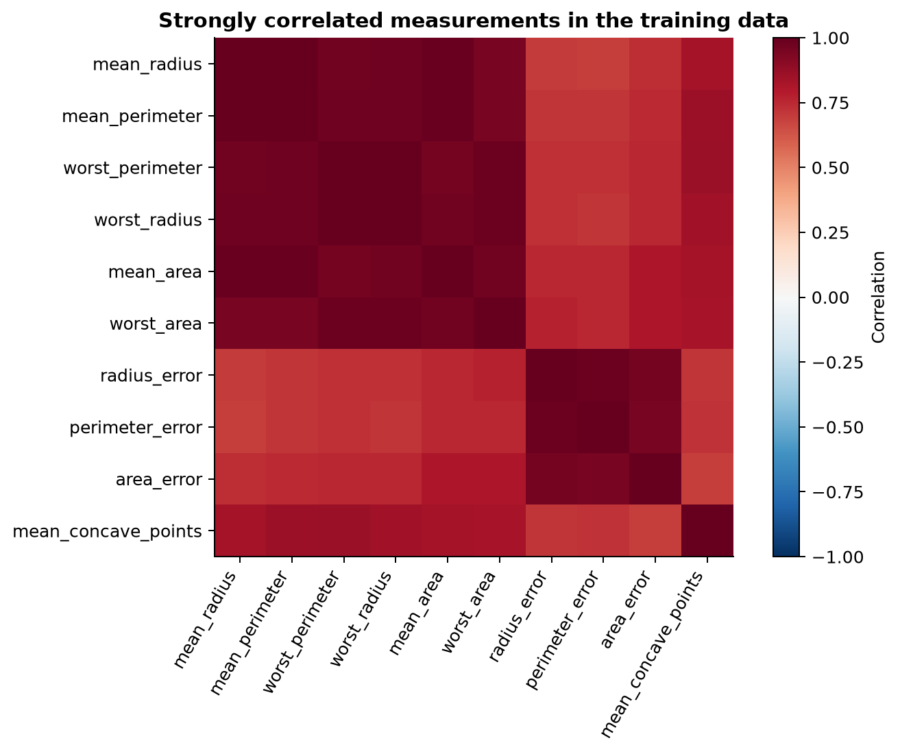 A correlation heatmap shows strong blocks among radius, perimeter, area, and related nuclear measurements.