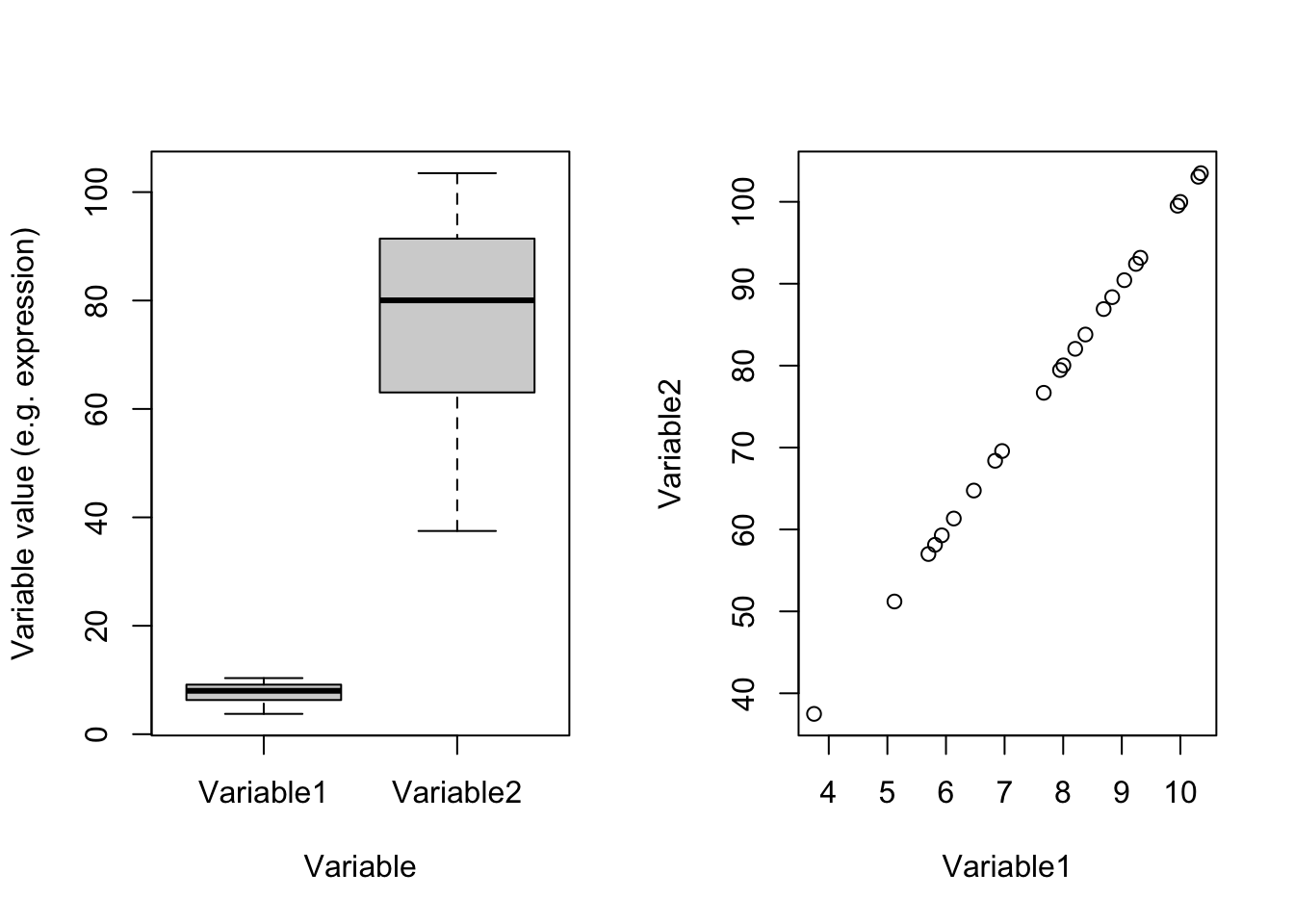 Example of two variables with different scales