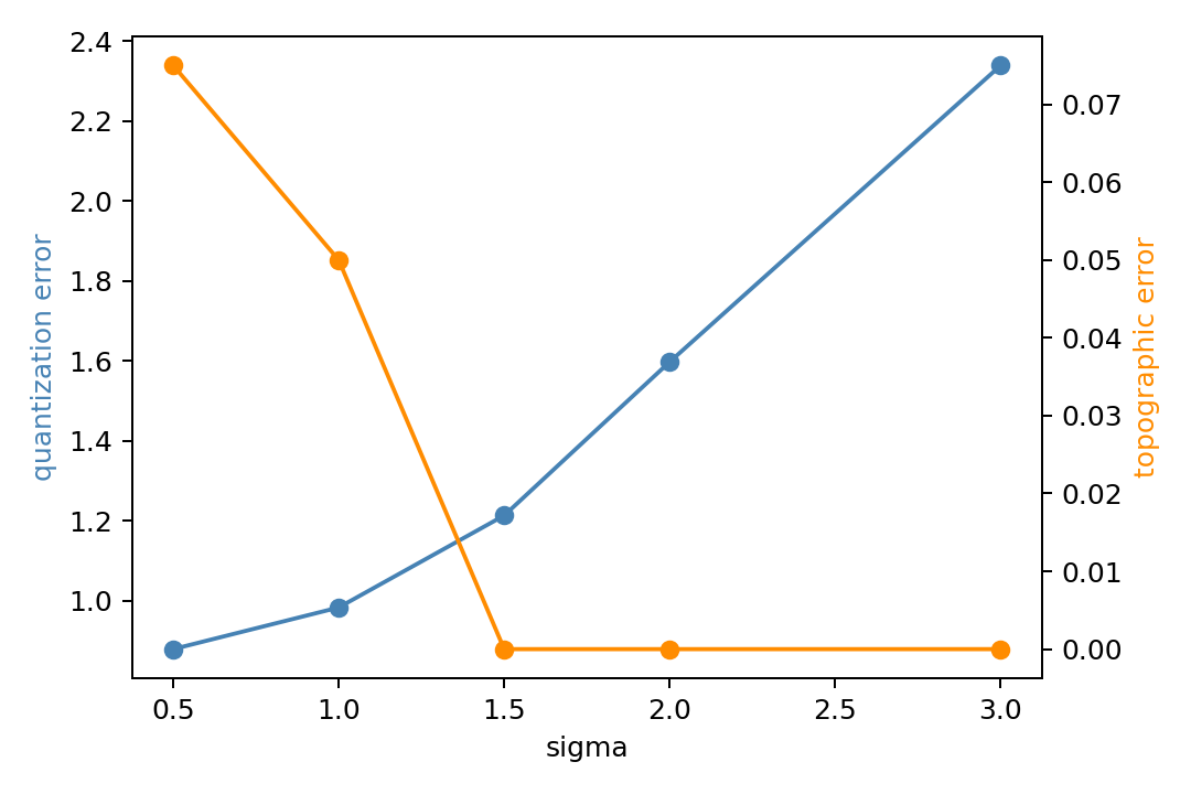 A two-axis line plot. Quantization error rises with sigma, while topographic error falls to zero at sigma 1.5.