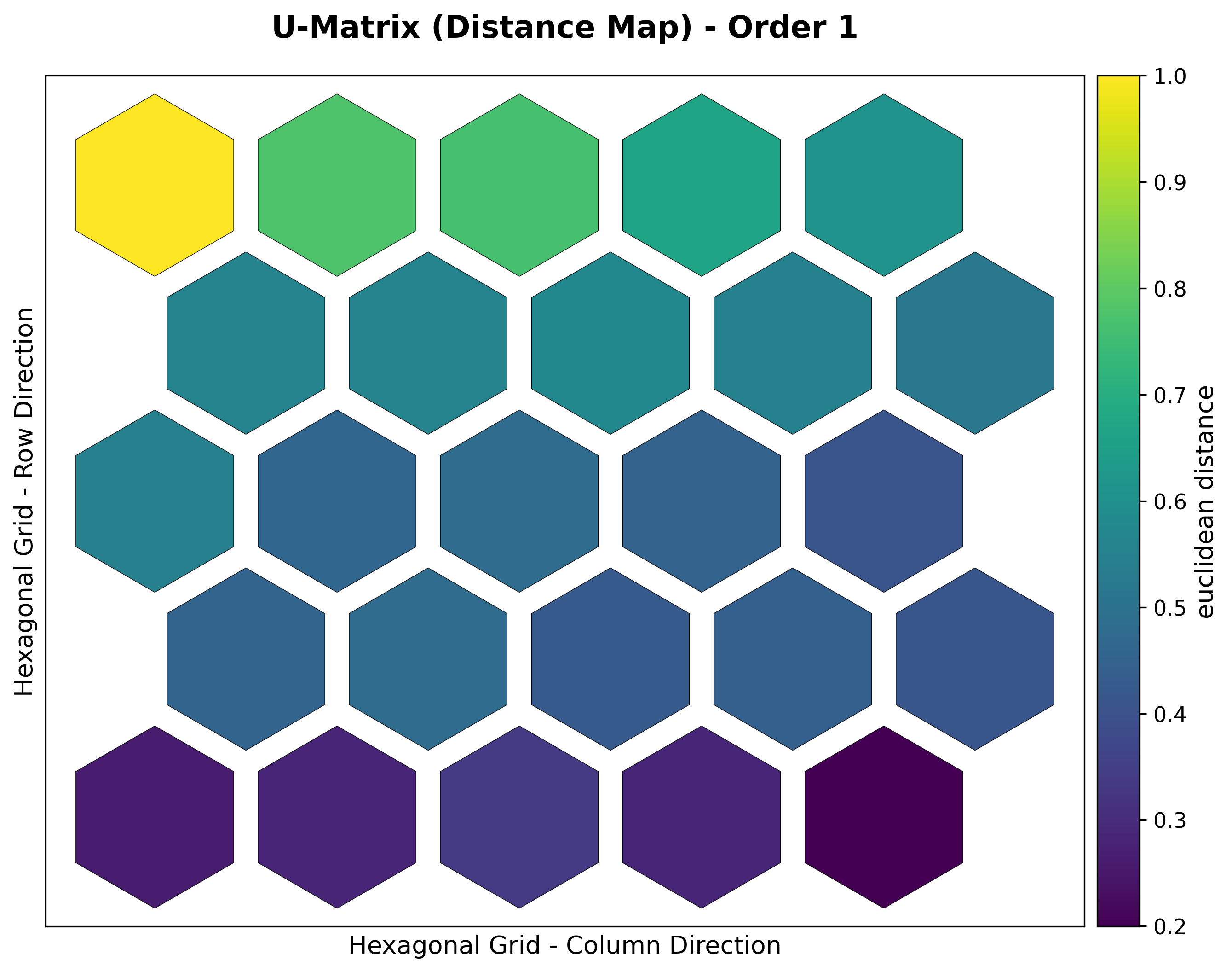 A five by five hexagonal U-matrix. Neighbor distances are largest near the upper-left corner and lower across much of the bottom.