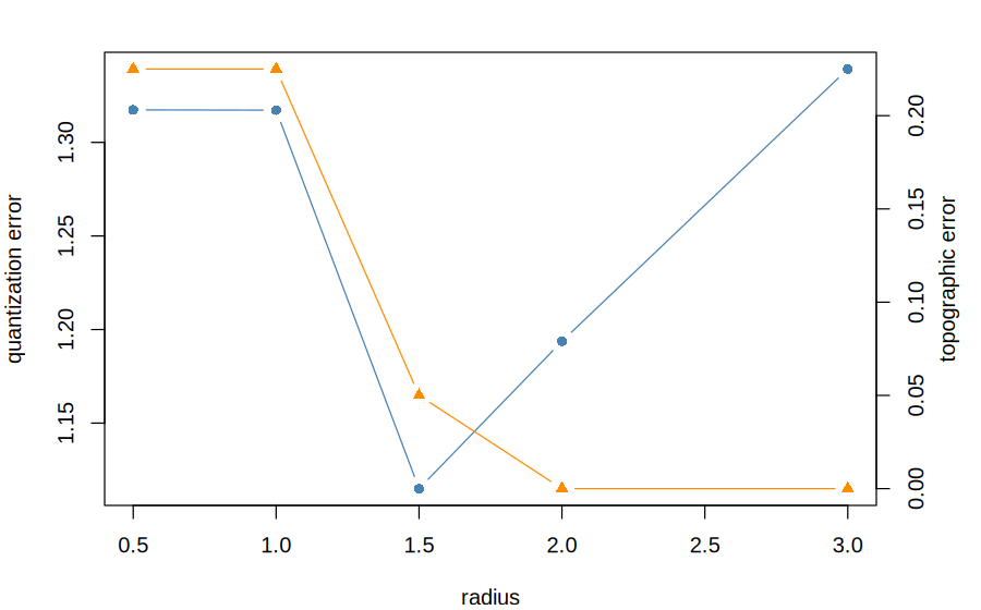 A two-axis line plot. Quantization error is lowest near radius 1.5, while topographic error falls as radius grows.