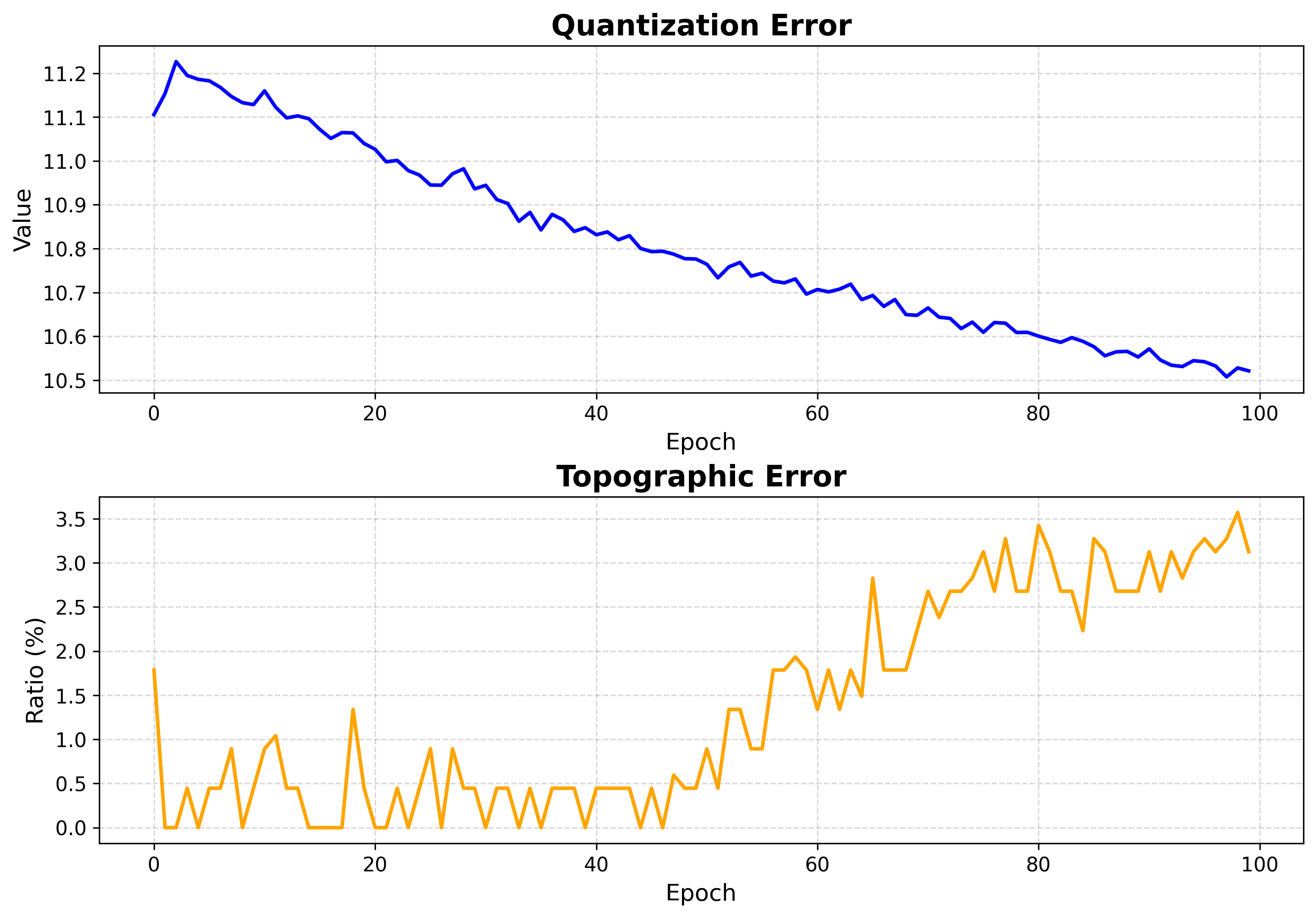 Two line plots showing quantization error decreasing over 100 epochs and topographic error staying low with some fluctuations.