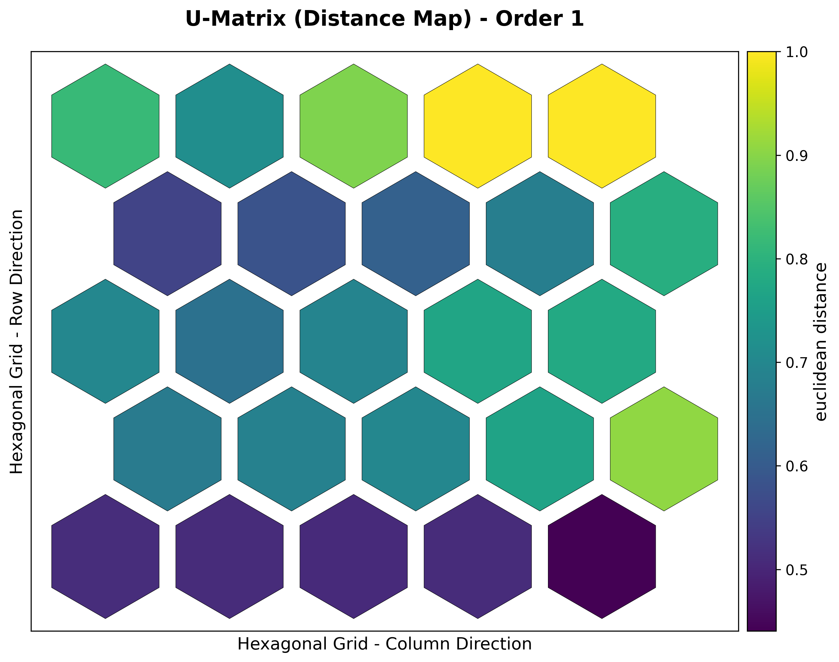 A five by five hexagonal U-matrix with the largest neighbor distances in the upper-right region and smaller distances along much of the bottom row.