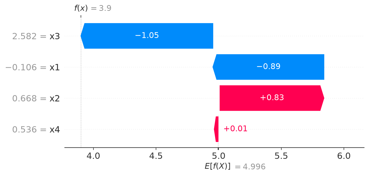Waterfall chart with four rows, feature values labeled on the left (x3=2.582, x1=-0.106, x2=0.668, x4=0.536) and a SHAP value inside each bar (-1.05, -0.89, +0.83, +0.01). The baseline E[f(X)]=4.996 is marked at the bottom axis. Reading from the bottom row upward, each bar shifts the running total left or right, ending at f(x)=3.9 at the top.