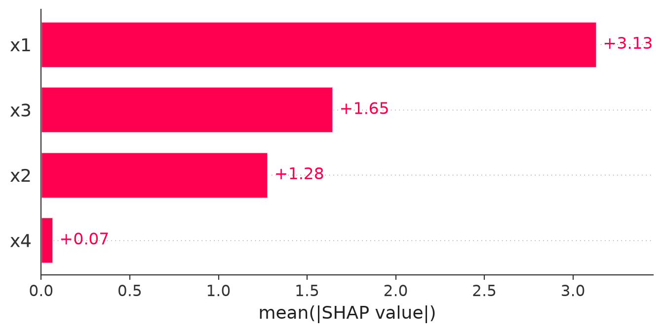 Horizontal bar chart with four features. x1 has the longest bar at 3.13, followed by x3 at 1.65, x2 at 1.28, and x4 close to zero at 0.07.