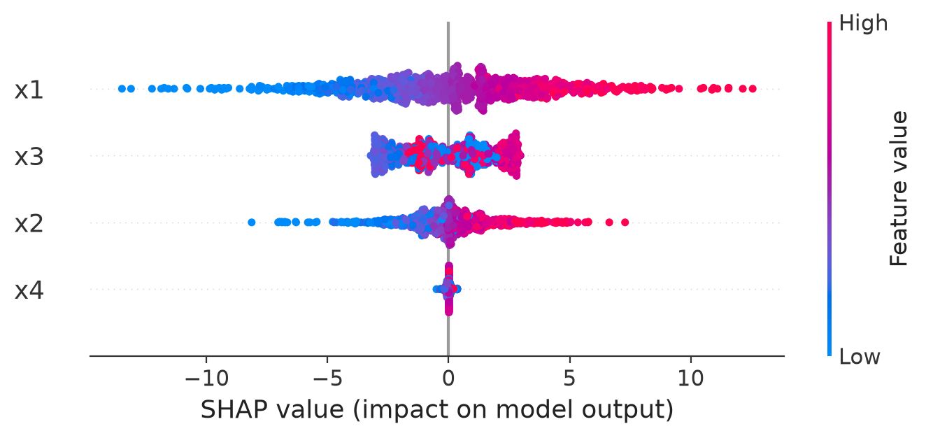 Beeswarm plot with x1's row spanning widely from strongly negative (blue, low feature value) to strongly positive (red, high feature value), x3's row narrower with a mixed color pattern, x2's row intermediate, and x4's row a tight cluster near zero.