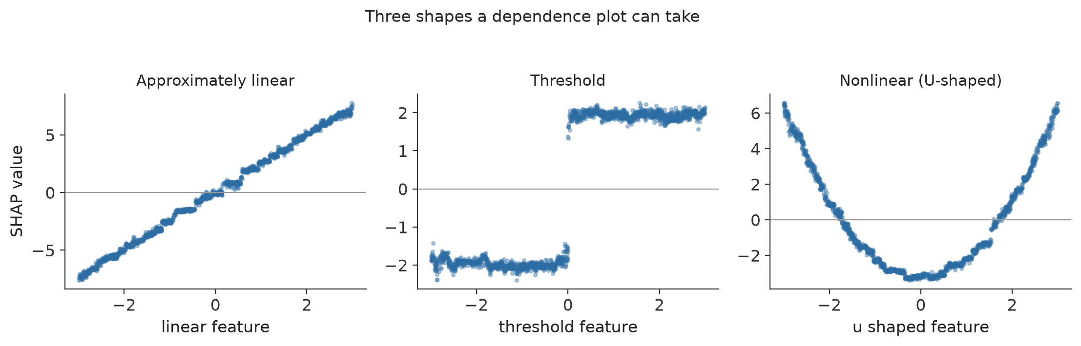 Three scatter plots side by side. Left: SHAP value rises steadily and roughly linearly with the feature. Middle: SHAP value jumps sharply from about -2 to about +2 near feature value zero, and is flat on either side. Right: SHAP value is high for very negative and very positive feature values and dips to a minimum near zero, forming a U shape.