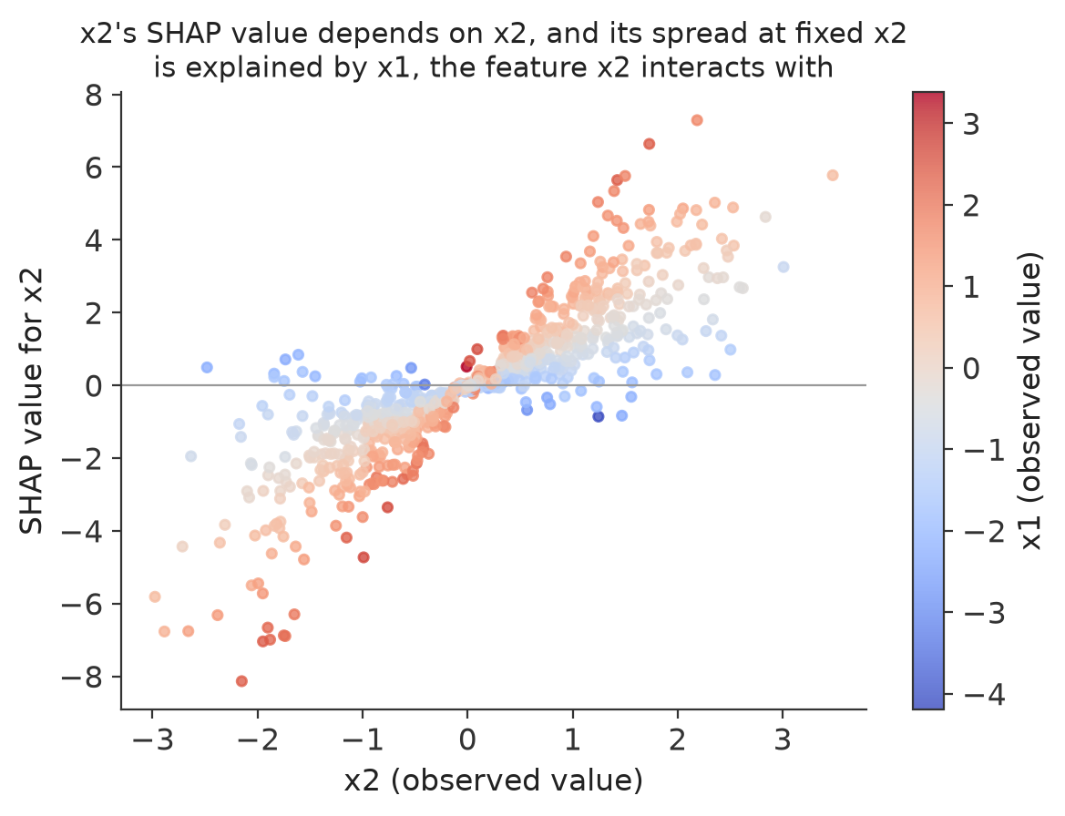 Scatter plot of SHAP value for x2 against x2, colored by x1 from blue (low) to red (high). Points with high x1 sit well above points with low x1 even at the same x2 value, and the slope of the relationship looks steeper among high-x1 points.