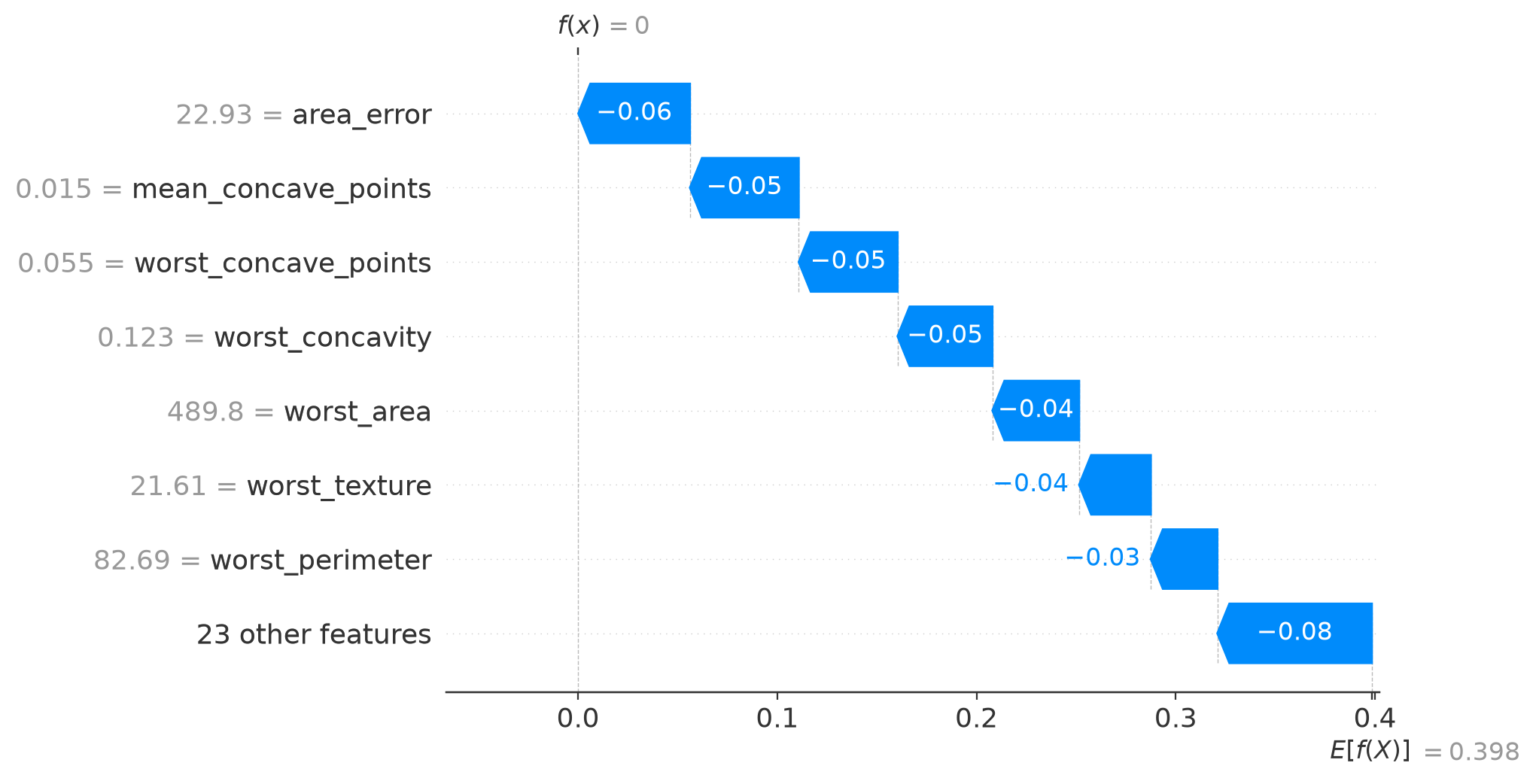 Waterfall plot starting at a probability baseline of 0.398. Negative contributions from area error, mean concave points, worst concave points, worst concavity, worst area, and other features lower the prediction to nearly 0.