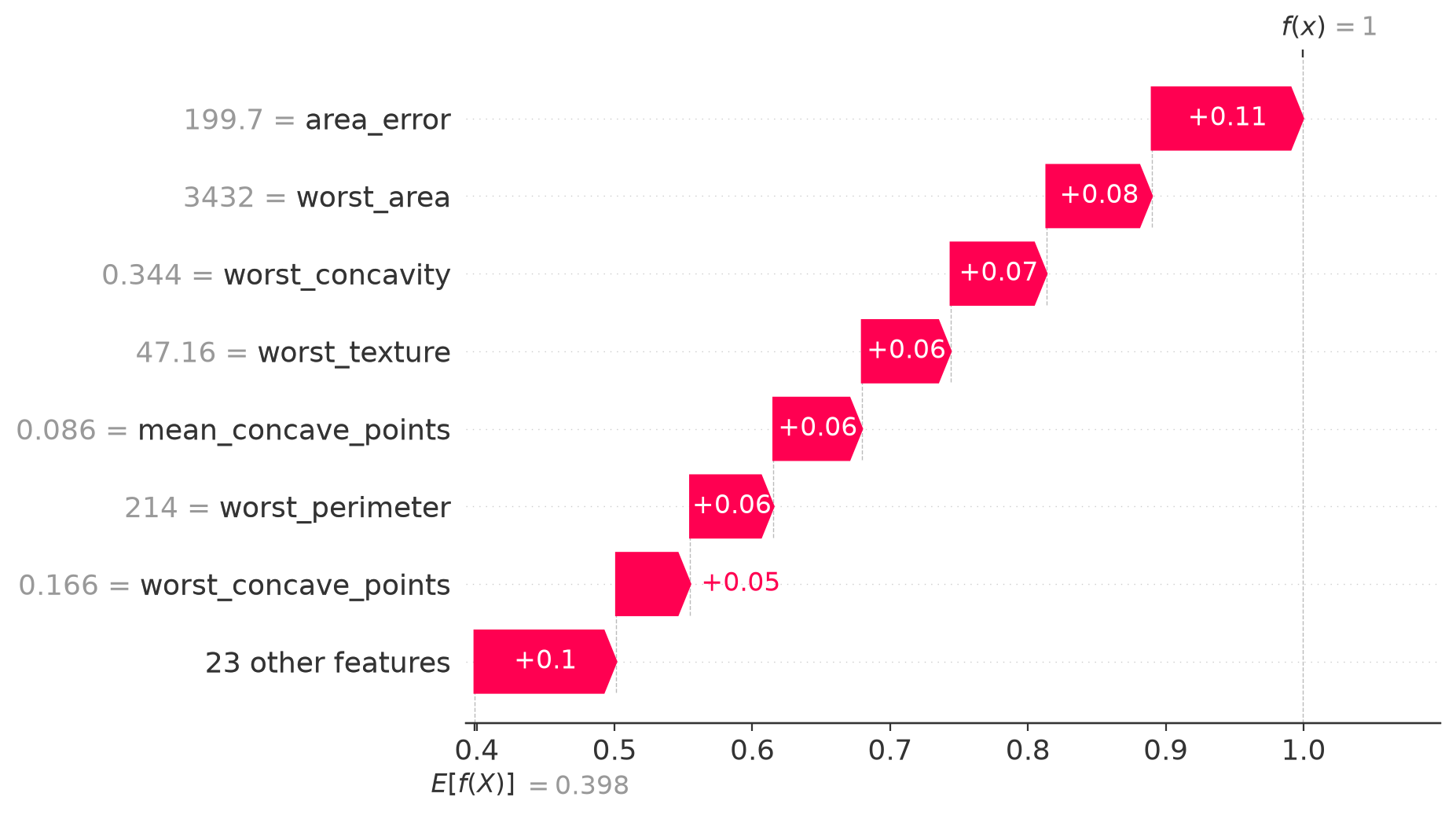 Waterfall plot starting at a probability baseline of 0.398. Positive contributions from area error, worst area, worst concavity, worst texture, mean concave points, and other features raise the prediction to nearly 1.