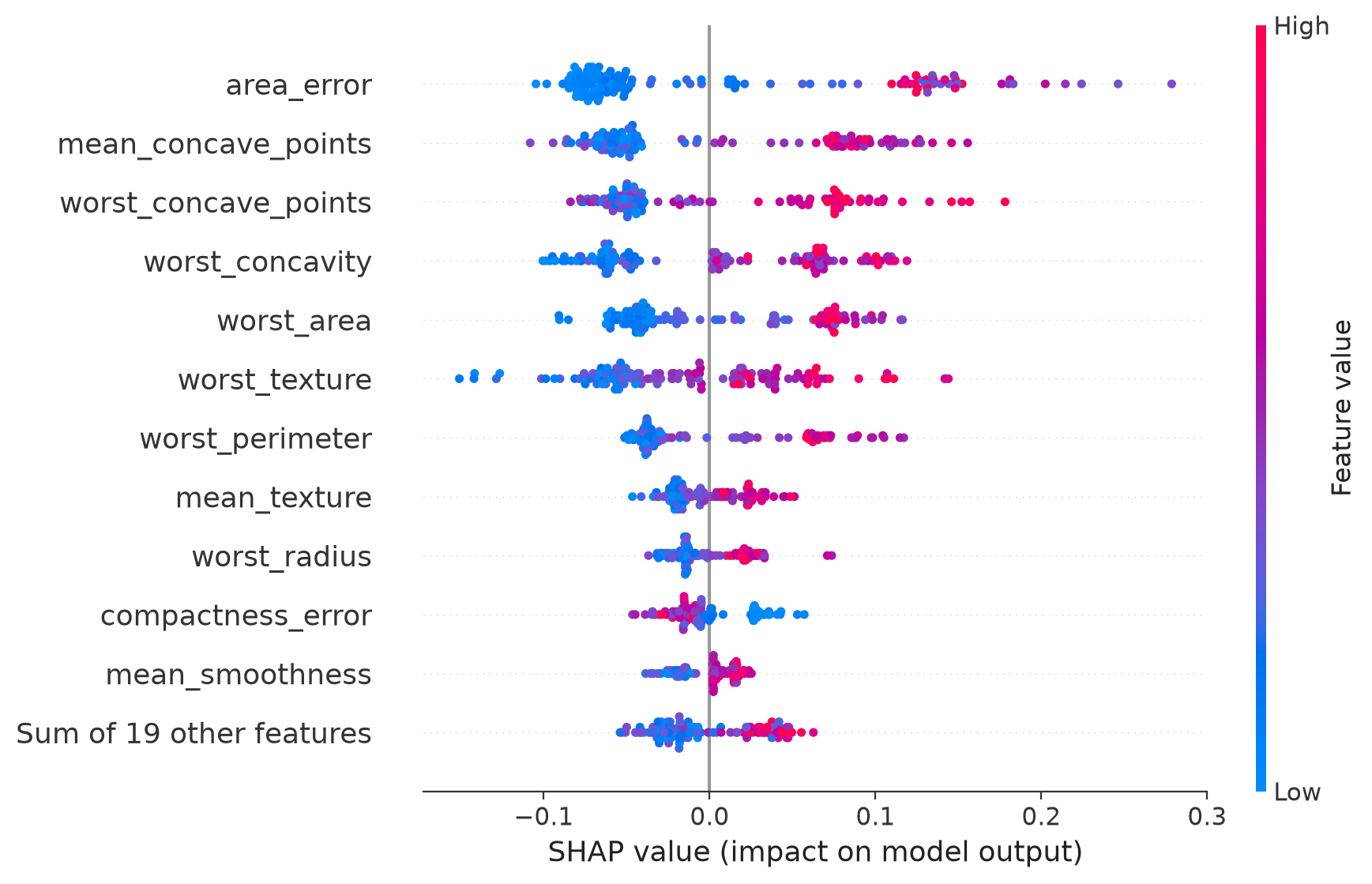 Beeswarm plot with features ordered by average absolute contribution. Each dot is one test observation. High feature values are pink, low values are blue, and SHAP values run from negative on the left to positive on the right.