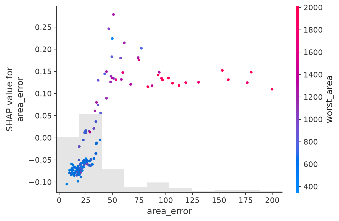 Scatter plot with observed area error on the horizontal axis and its SHAP value on the vertical axis. Contributions are mostly negative at low area error, rise sharply between about 30 and 50, and are positive at higher values. Point color represents worst area.