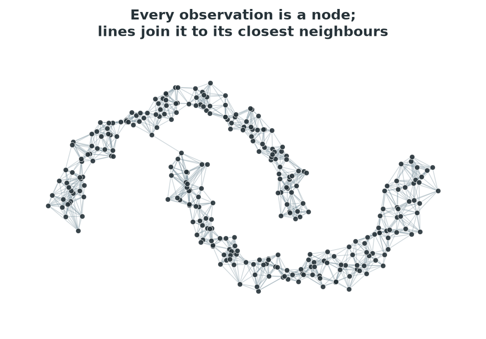 The same 300 points, now with faint lines connecting each point to its nearest neighbors, visibly outlining the two crescent shapes.