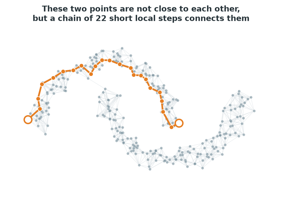 Two highlighted endpoints on the same crescent, connected by an orange path that winds through more than twenty intermediate points.