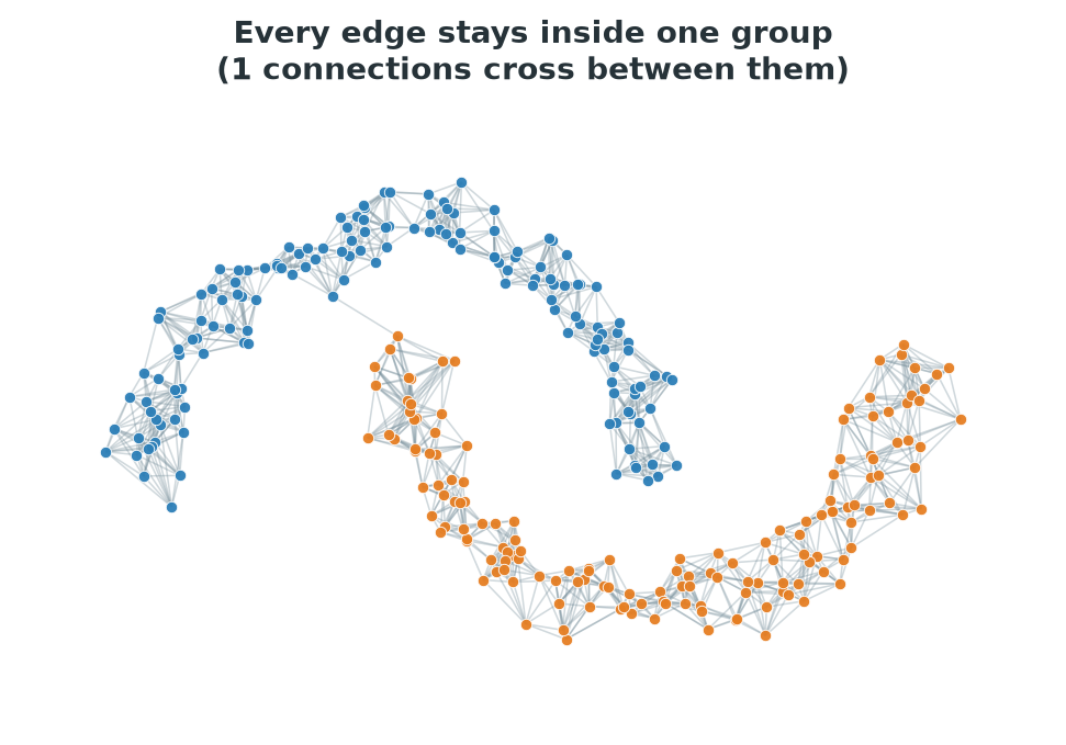 The two crescents in different colors, with the local network drawn on top. Essentially all edges stay within a single color.