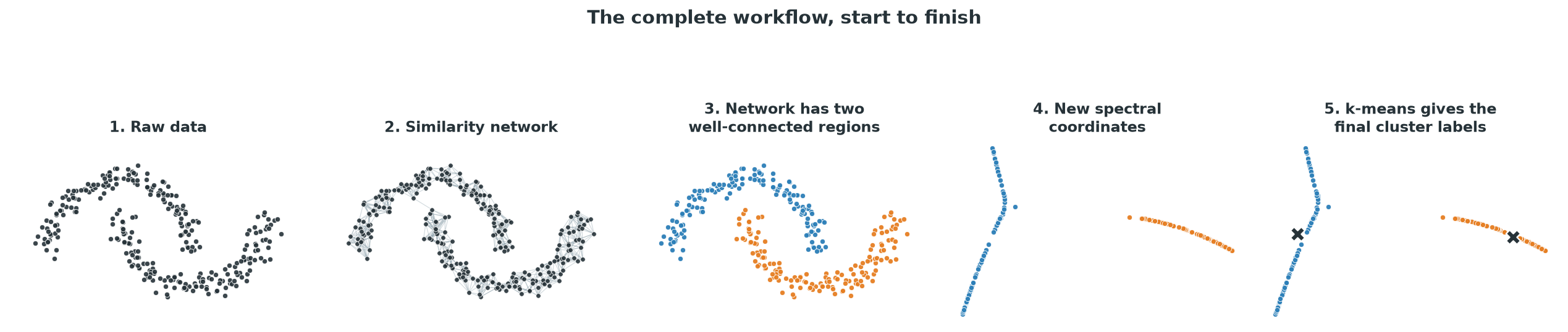 Five panels in sequence: raw scattered points, the same points with a similarity network drawn on top, the network colored by its two regions, the points in new spectral coordinates, and the final k-means clustering of those coordinates.