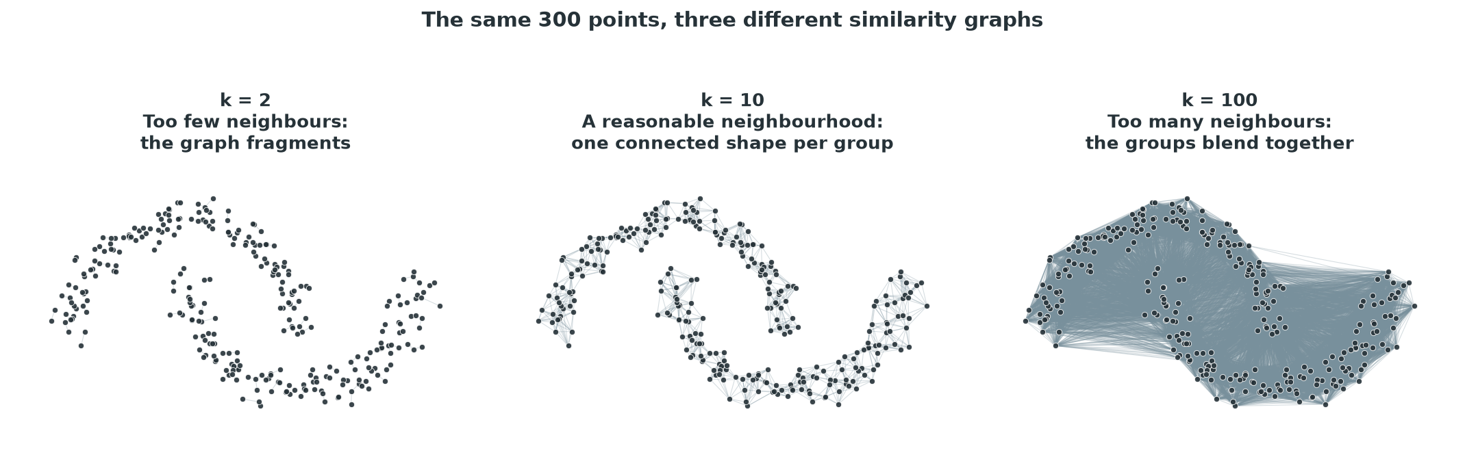 Three network panels side by side, showing a fragmented sparse network, a clean two-crescent network, and an over-connected dense network where the two crescents blend together.